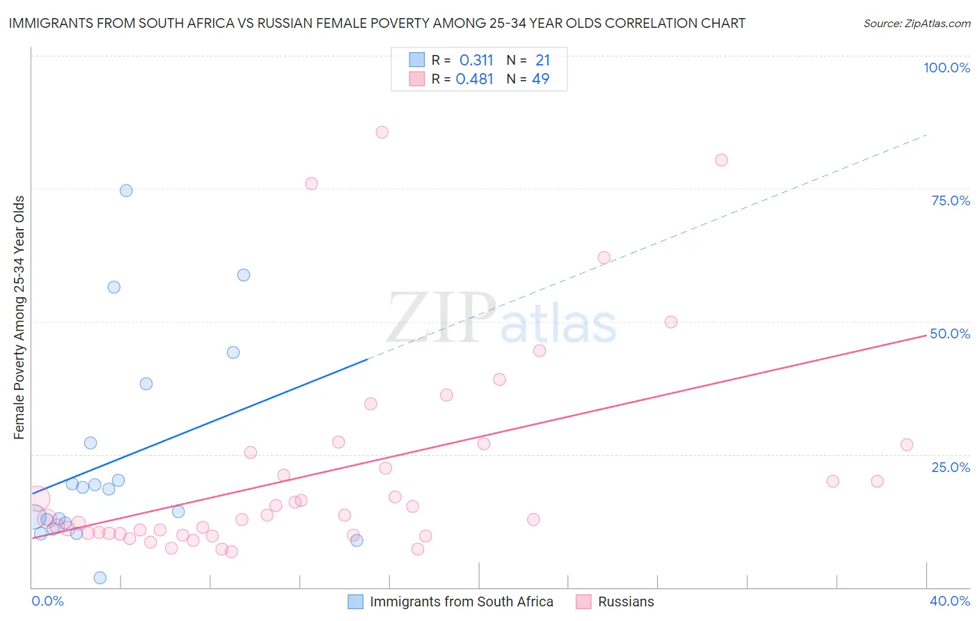 Immigrants from South Africa vs Russian Female Poverty Among 25-34 Year Olds