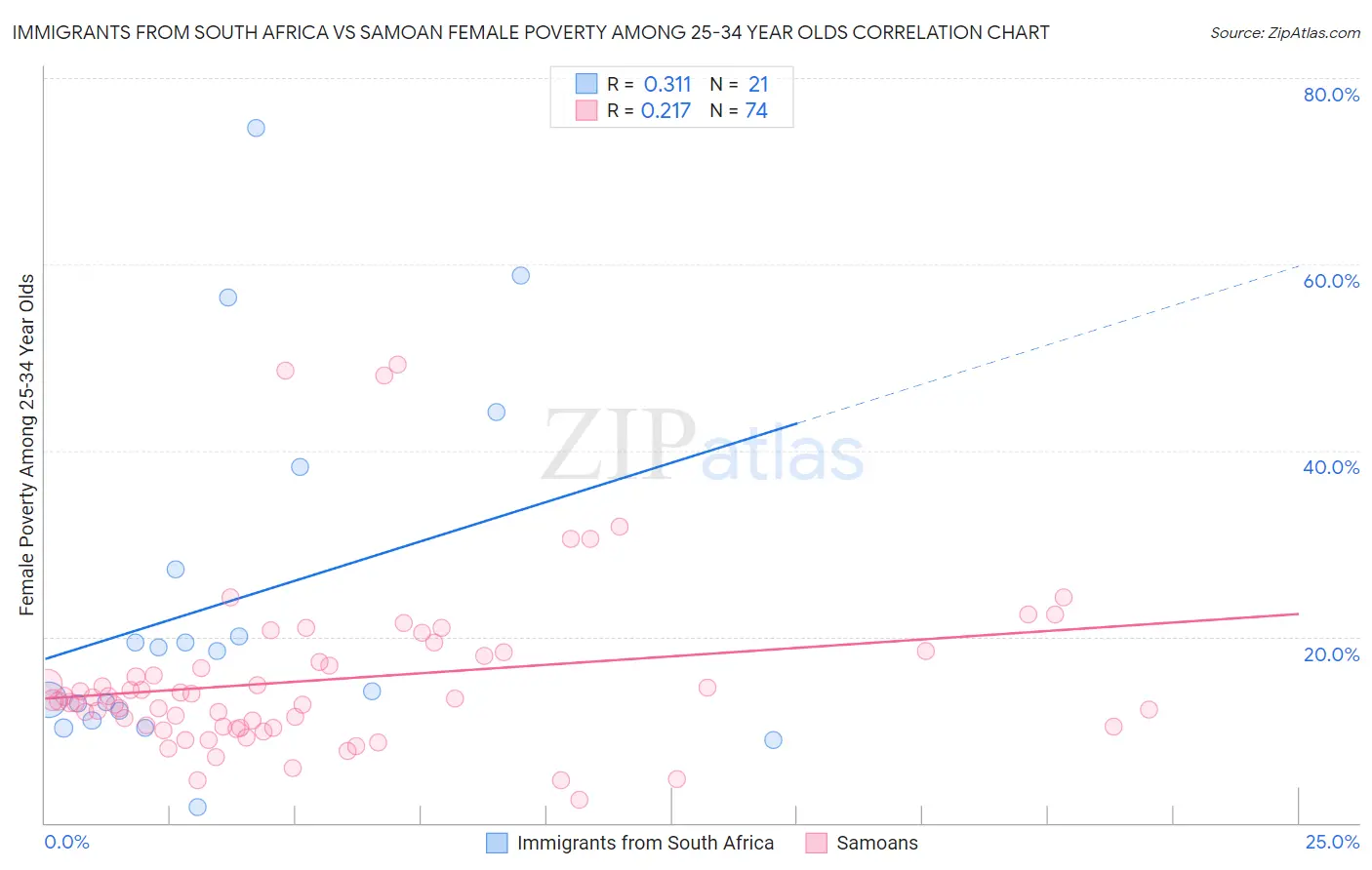 Immigrants from South Africa vs Samoan Female Poverty Among 25-34 Year Olds