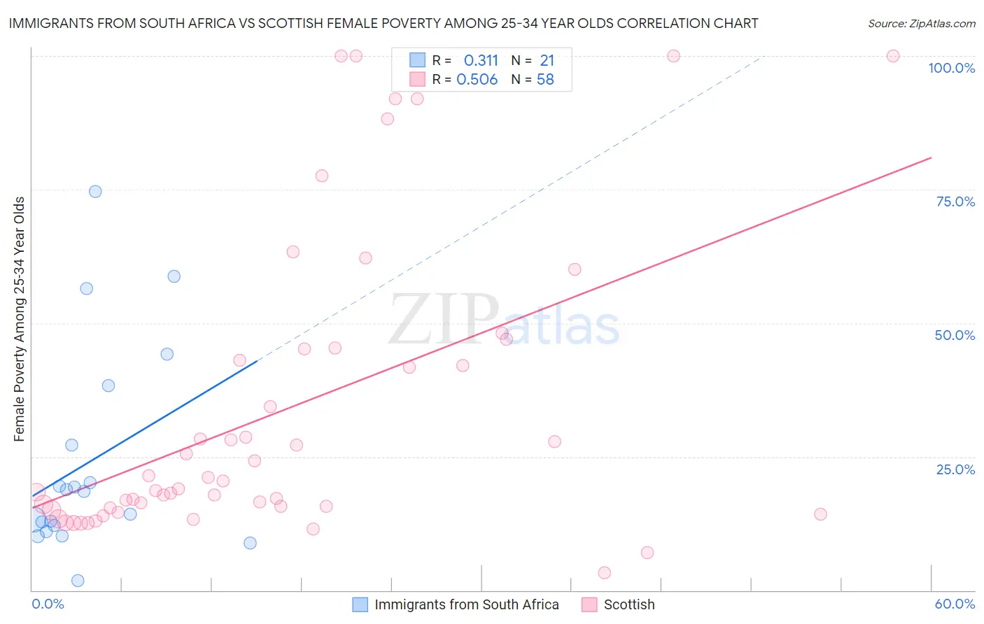 Immigrants from South Africa vs Scottish Female Poverty Among 25-34 Year Olds