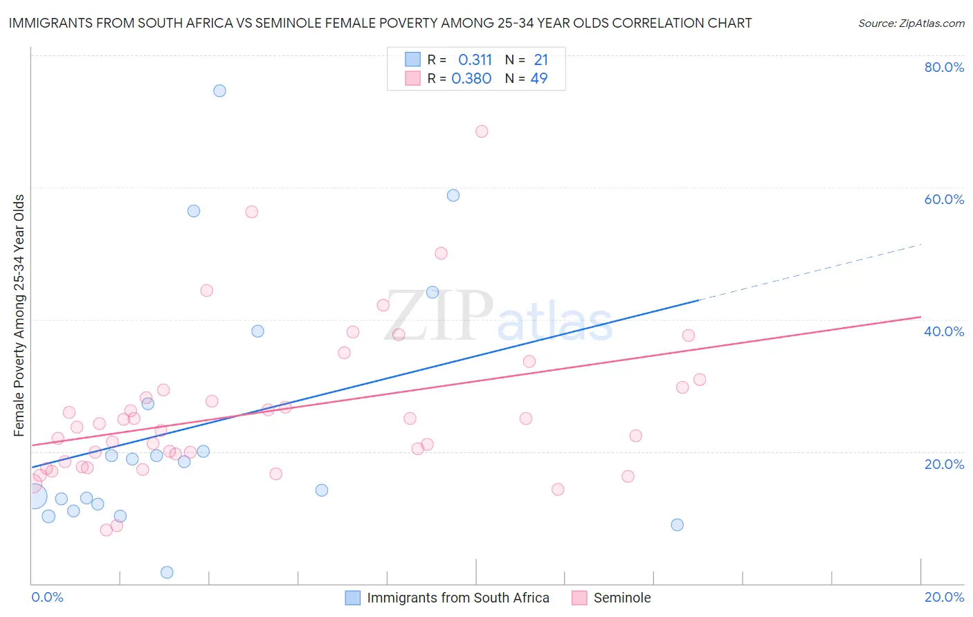 Immigrants from South Africa vs Seminole Female Poverty Among 25-34 Year Olds