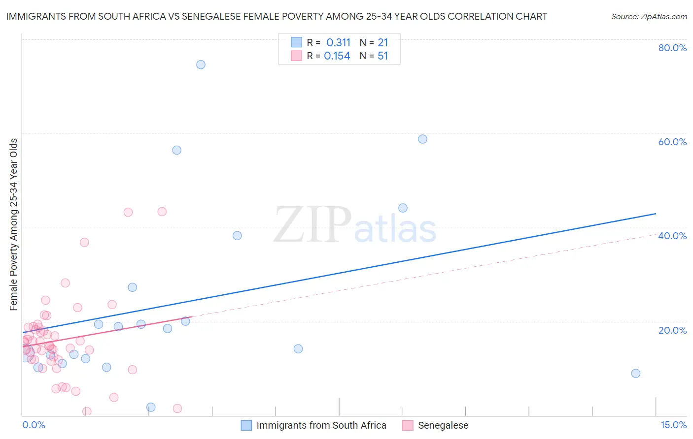 Immigrants from South Africa vs Senegalese Female Poverty Among 25-34 Year Olds