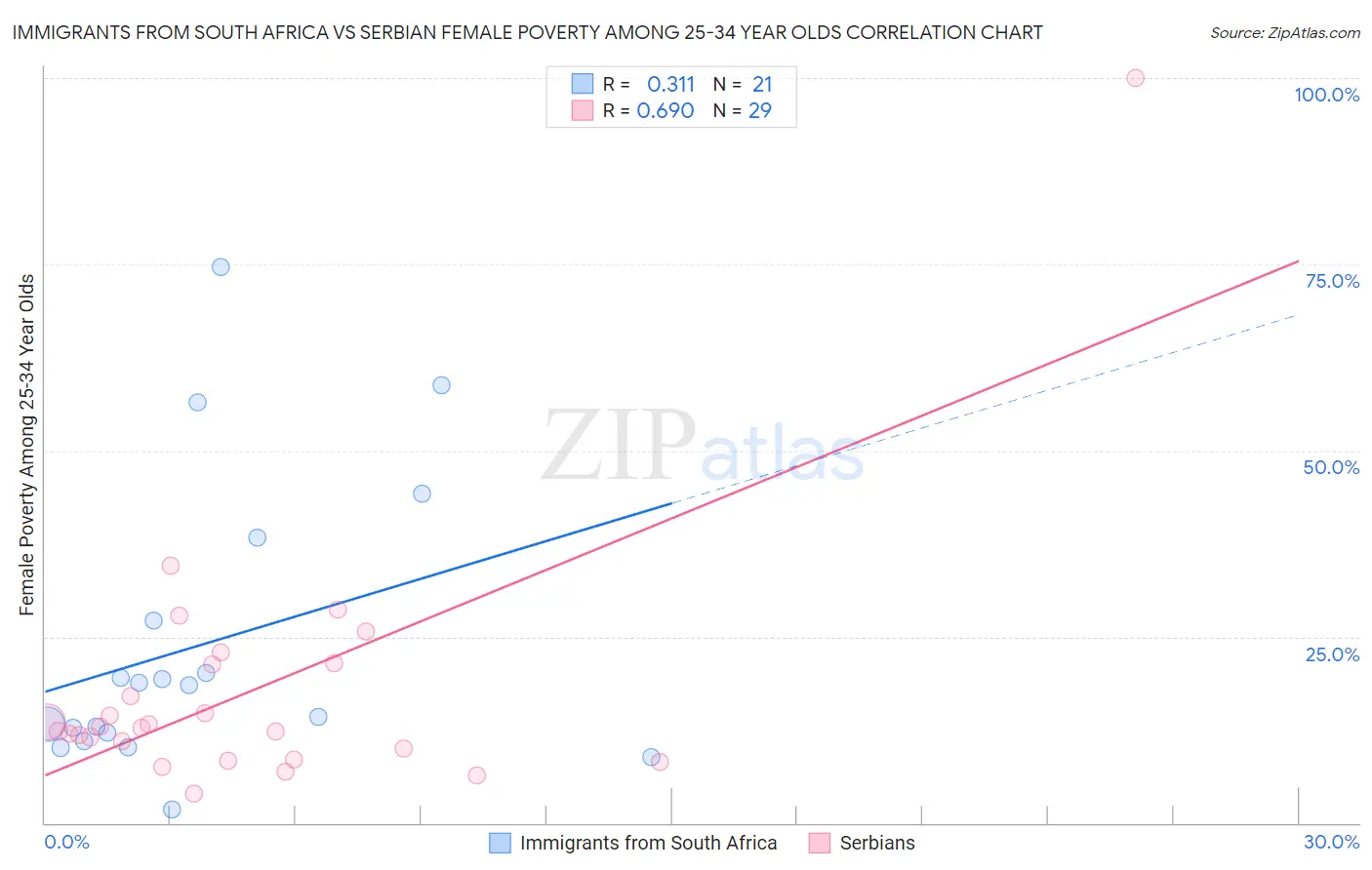Immigrants from South Africa vs Serbian Female Poverty Among 25-34 Year Olds