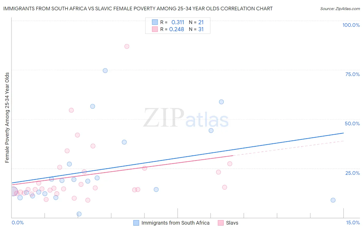 Immigrants from South Africa vs Slavic Female Poverty Among 25-34 Year Olds