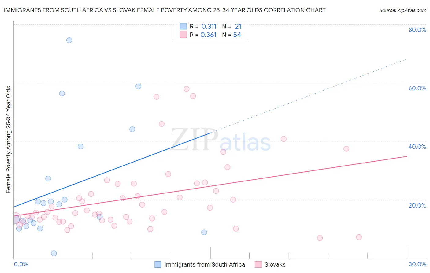 Immigrants from South Africa vs Slovak Female Poverty Among 25-34 Year Olds