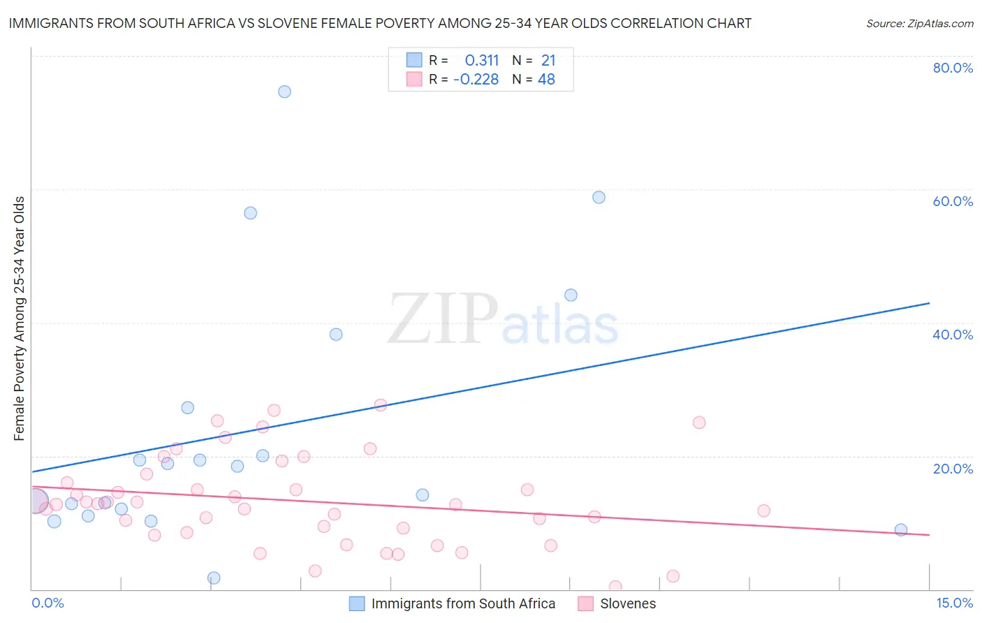 Immigrants from South Africa vs Slovene Female Poverty Among 25-34 Year Olds
