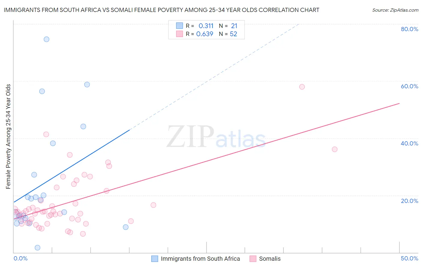 Immigrants from South Africa vs Somali Female Poverty Among 25-34 Year Olds