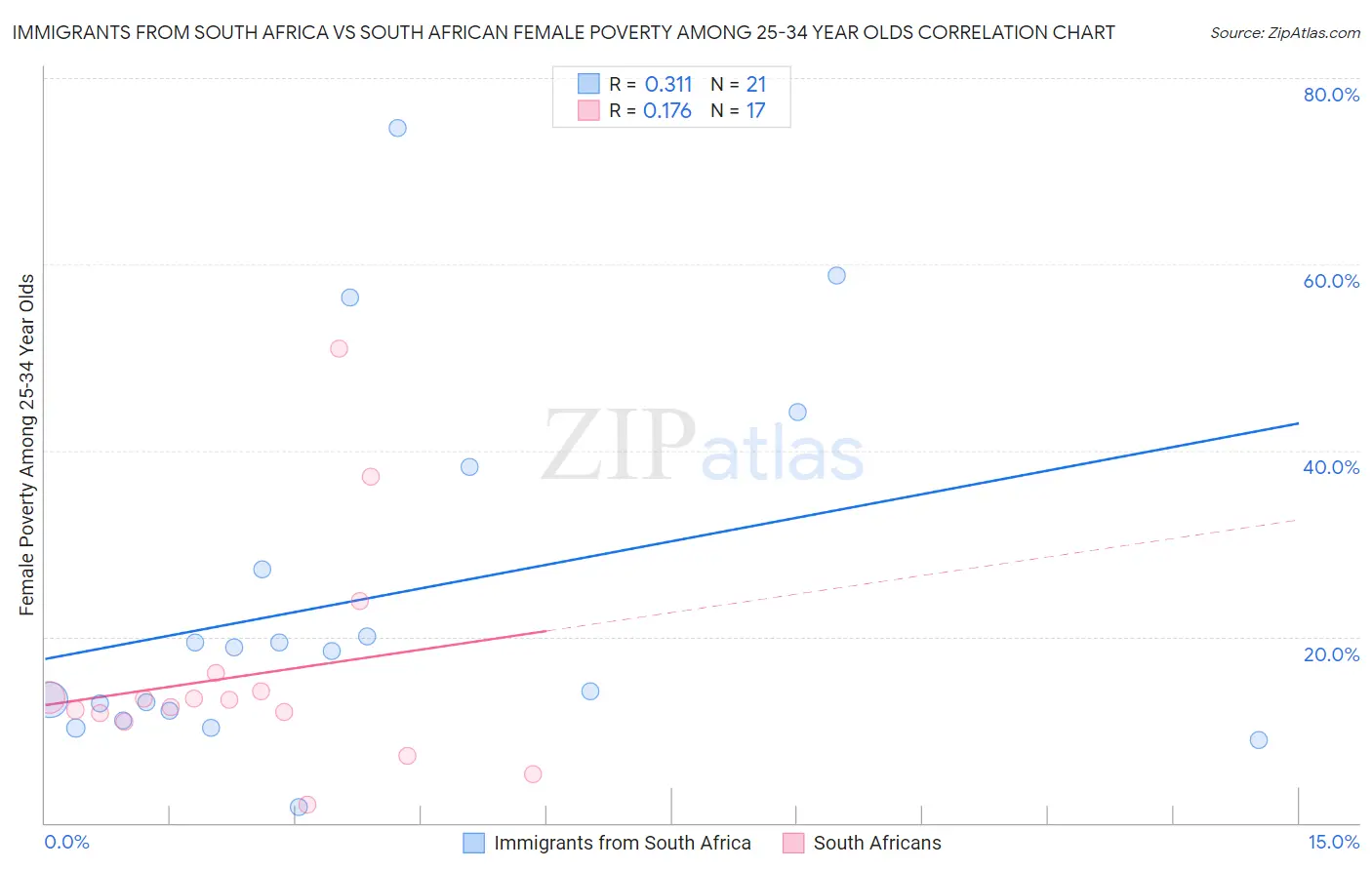 Immigrants from South Africa vs South African Female Poverty Among 25-34 Year Olds