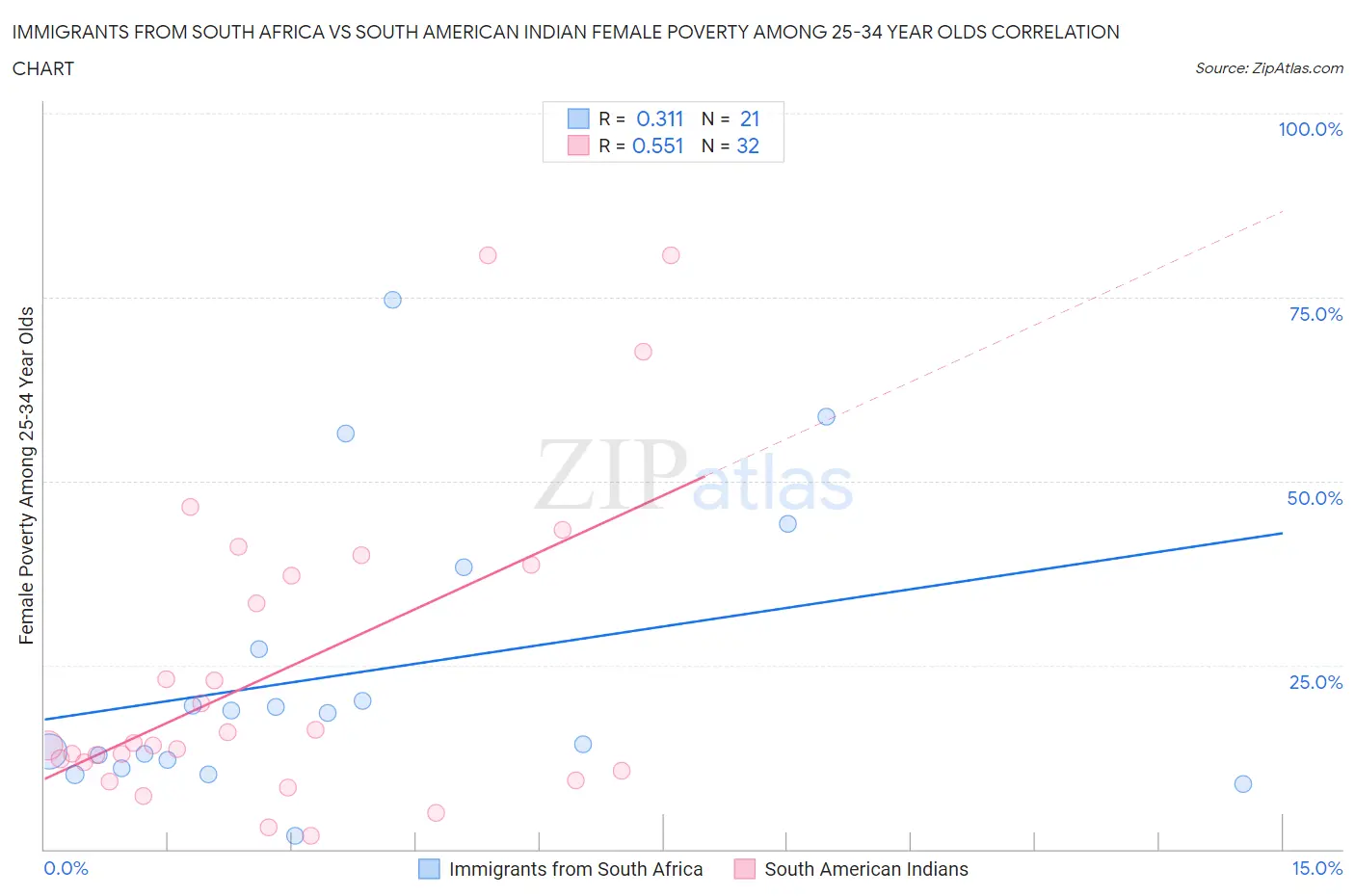 Immigrants from South Africa vs South American Indian Female Poverty Among 25-34 Year Olds
