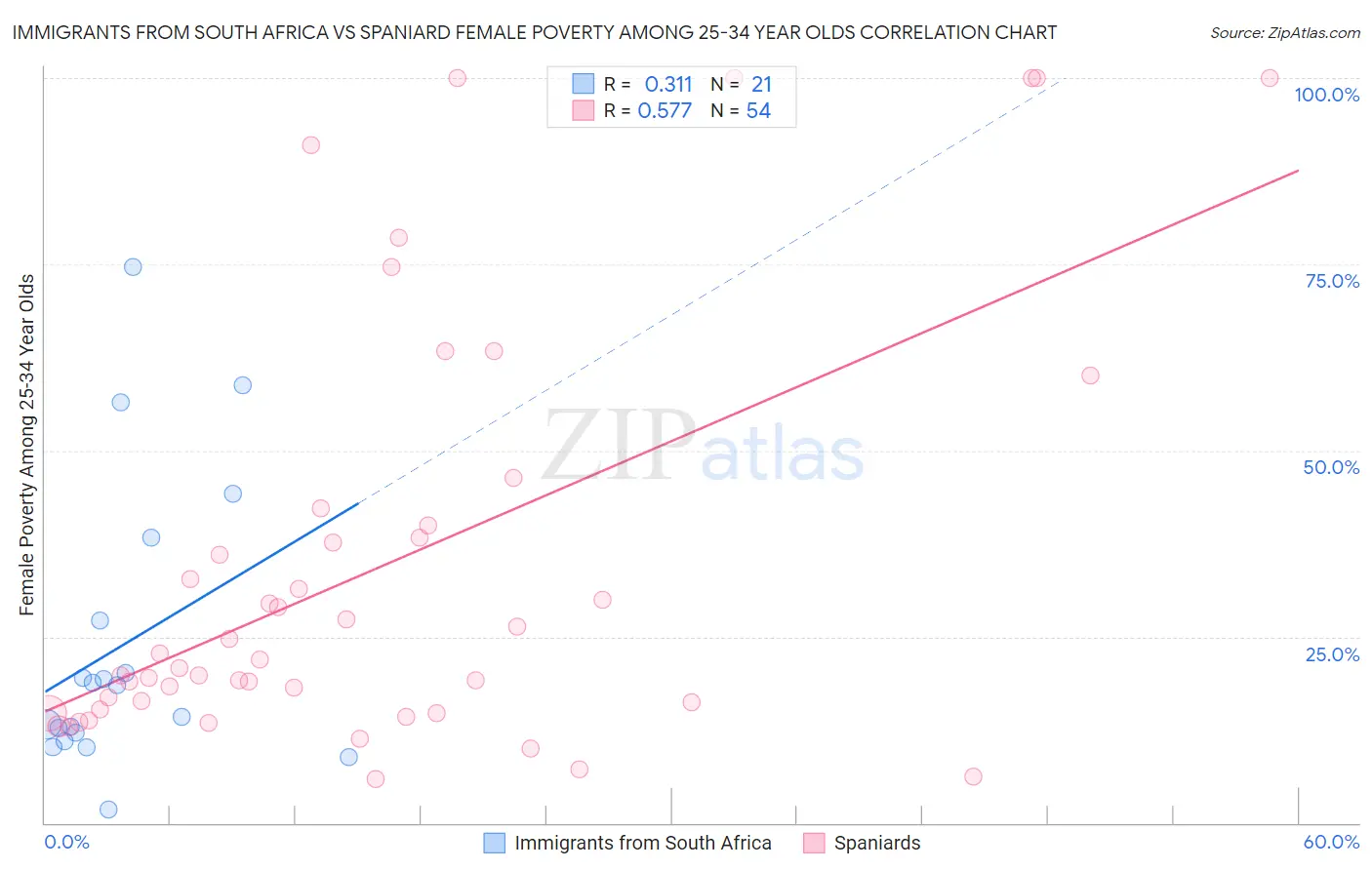 Immigrants from South Africa vs Spaniard Female Poverty Among 25-34 Year Olds