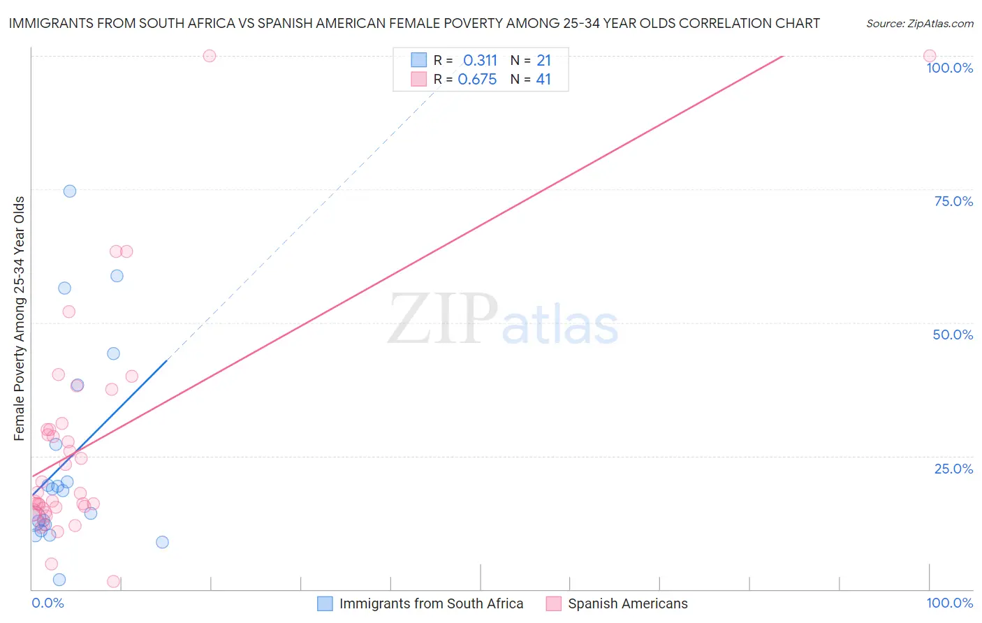 Immigrants from South Africa vs Spanish American Female Poverty Among 25-34 Year Olds