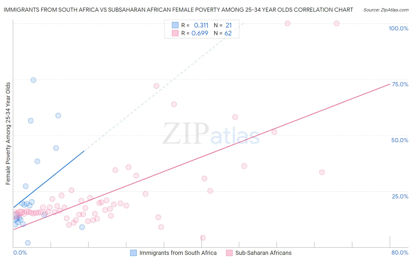 Immigrants from South Africa vs Subsaharan African Female Poverty Among 25-34 Year Olds