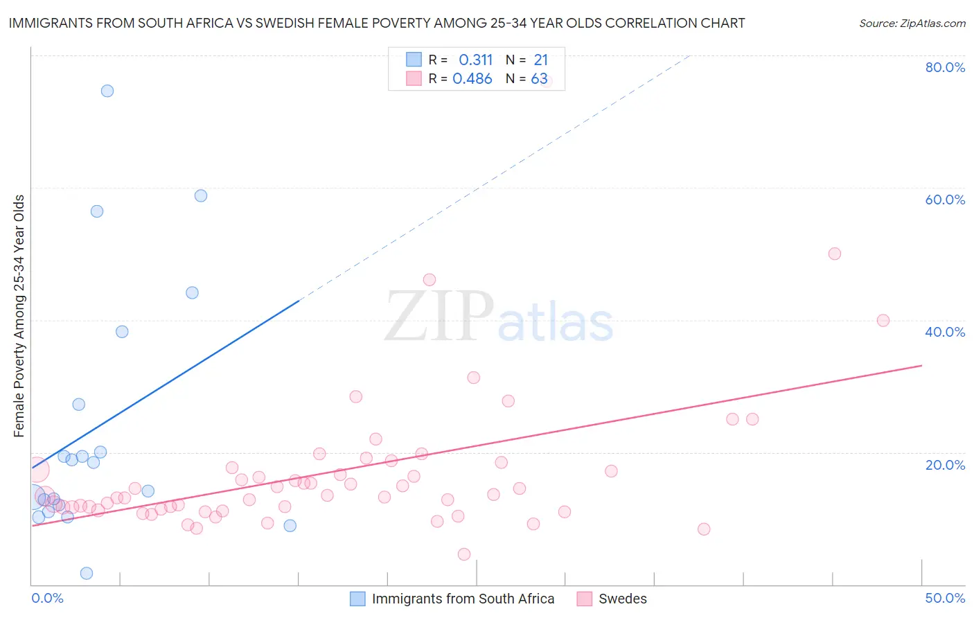 Immigrants from South Africa vs Swedish Female Poverty Among 25-34 Year Olds