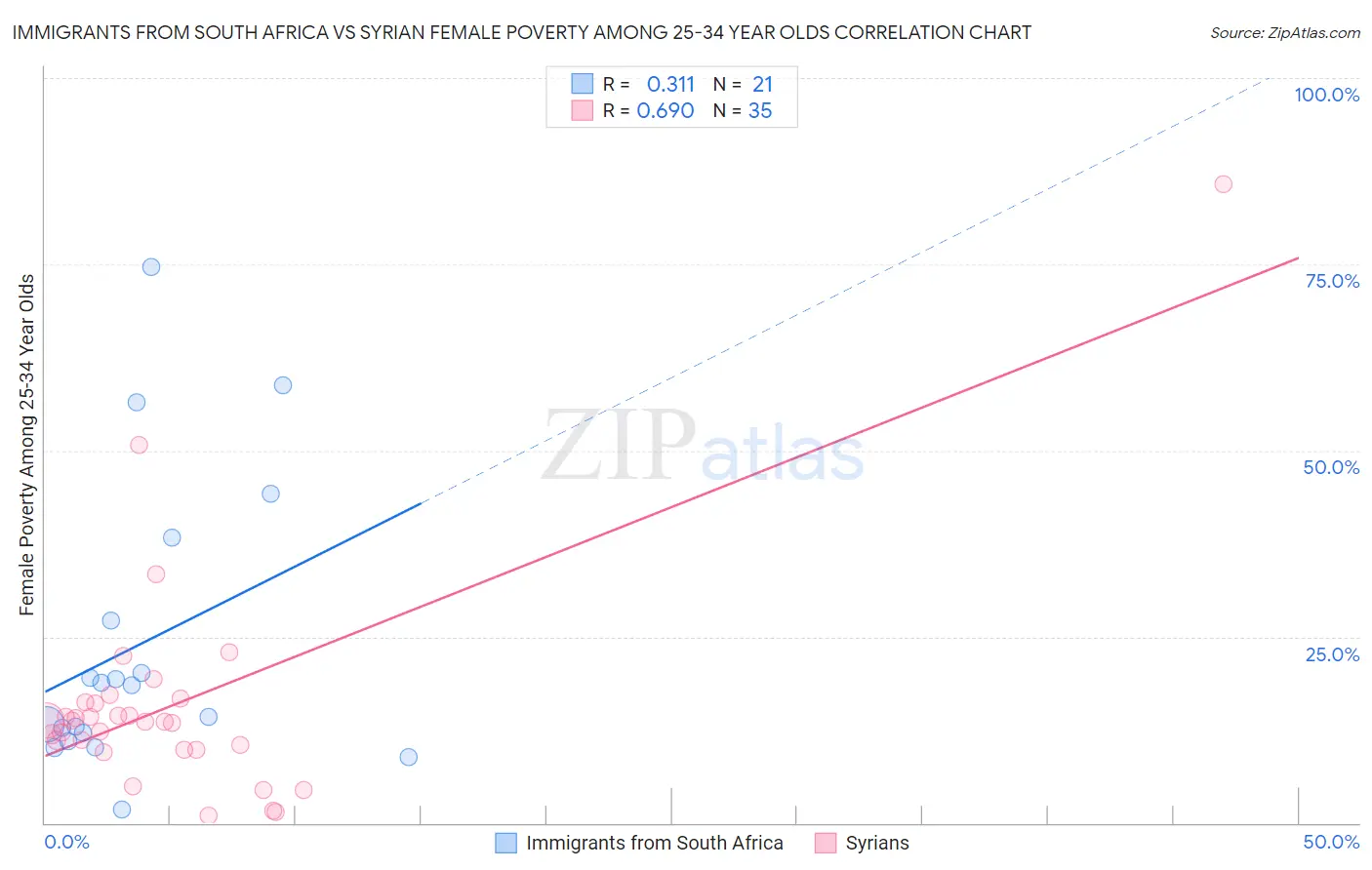 Immigrants from South Africa vs Syrian Female Poverty Among 25-34 Year Olds