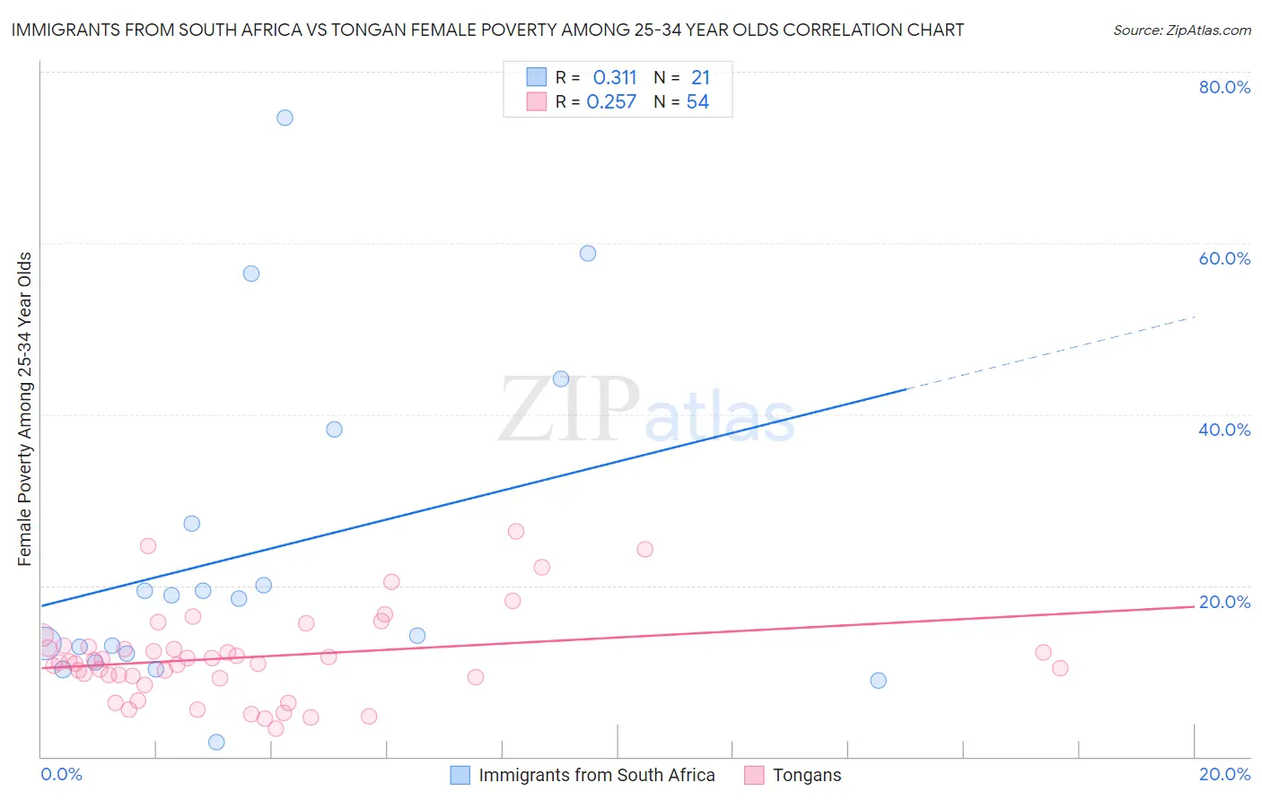 Immigrants from South Africa vs Tongan Female Poverty Among 25-34 Year Olds