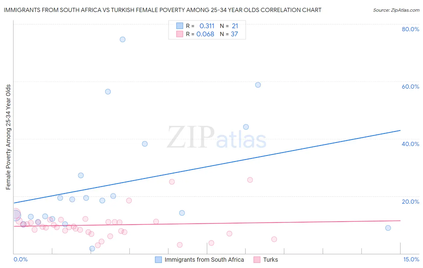 Immigrants from South Africa vs Turkish Female Poverty Among 25-34 Year Olds