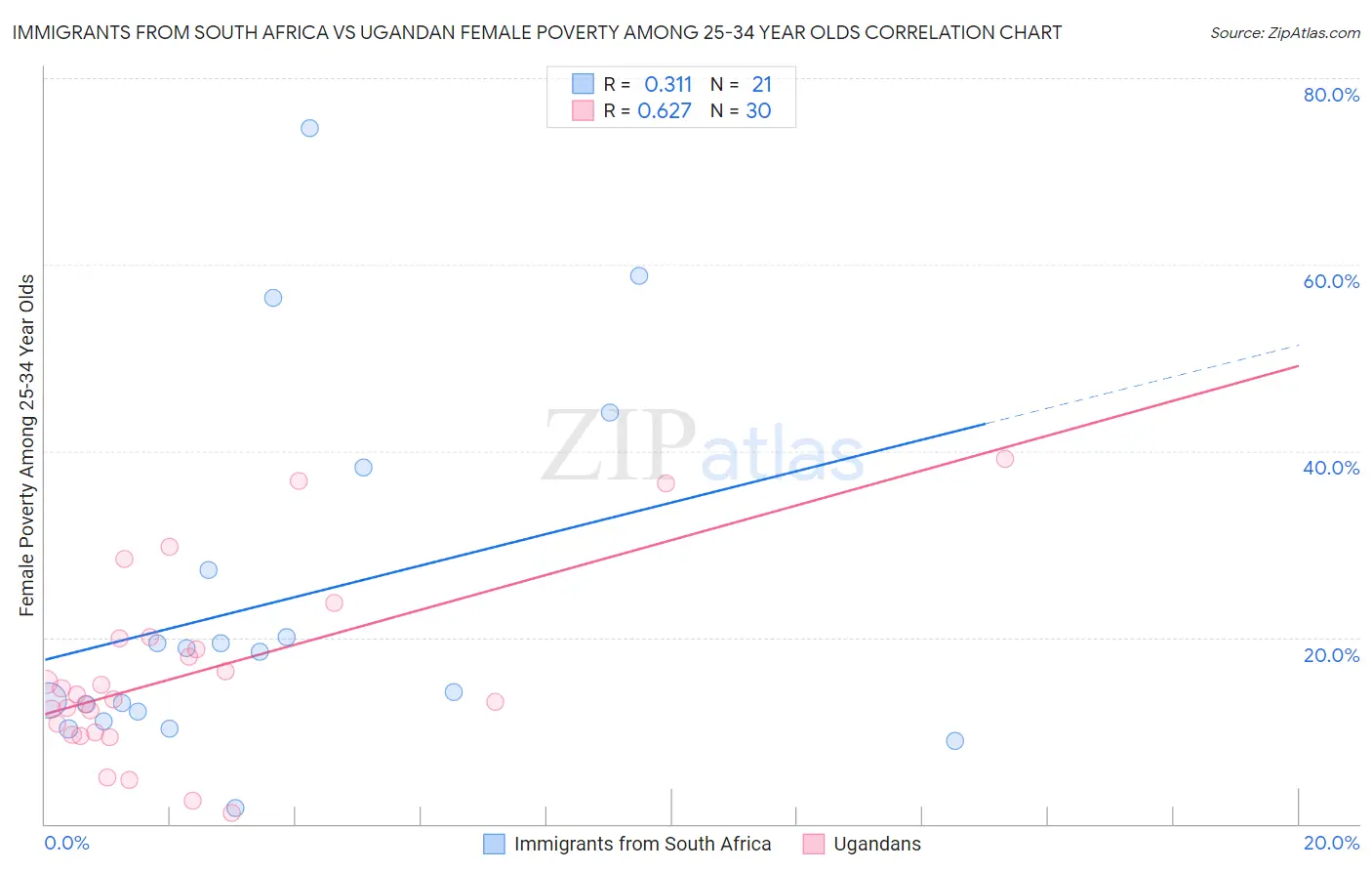 Immigrants from South Africa vs Ugandan Female Poverty Among 25-34 Year Olds