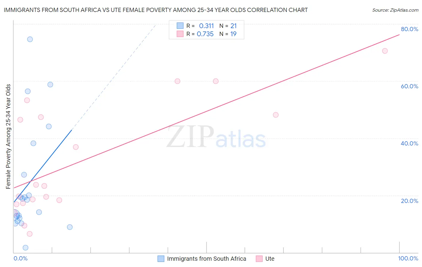 Immigrants from South Africa vs Ute Female Poverty Among 25-34 Year Olds