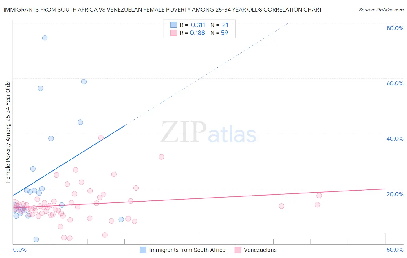 Immigrants from South Africa vs Venezuelan Female Poverty Among 25-34 Year Olds