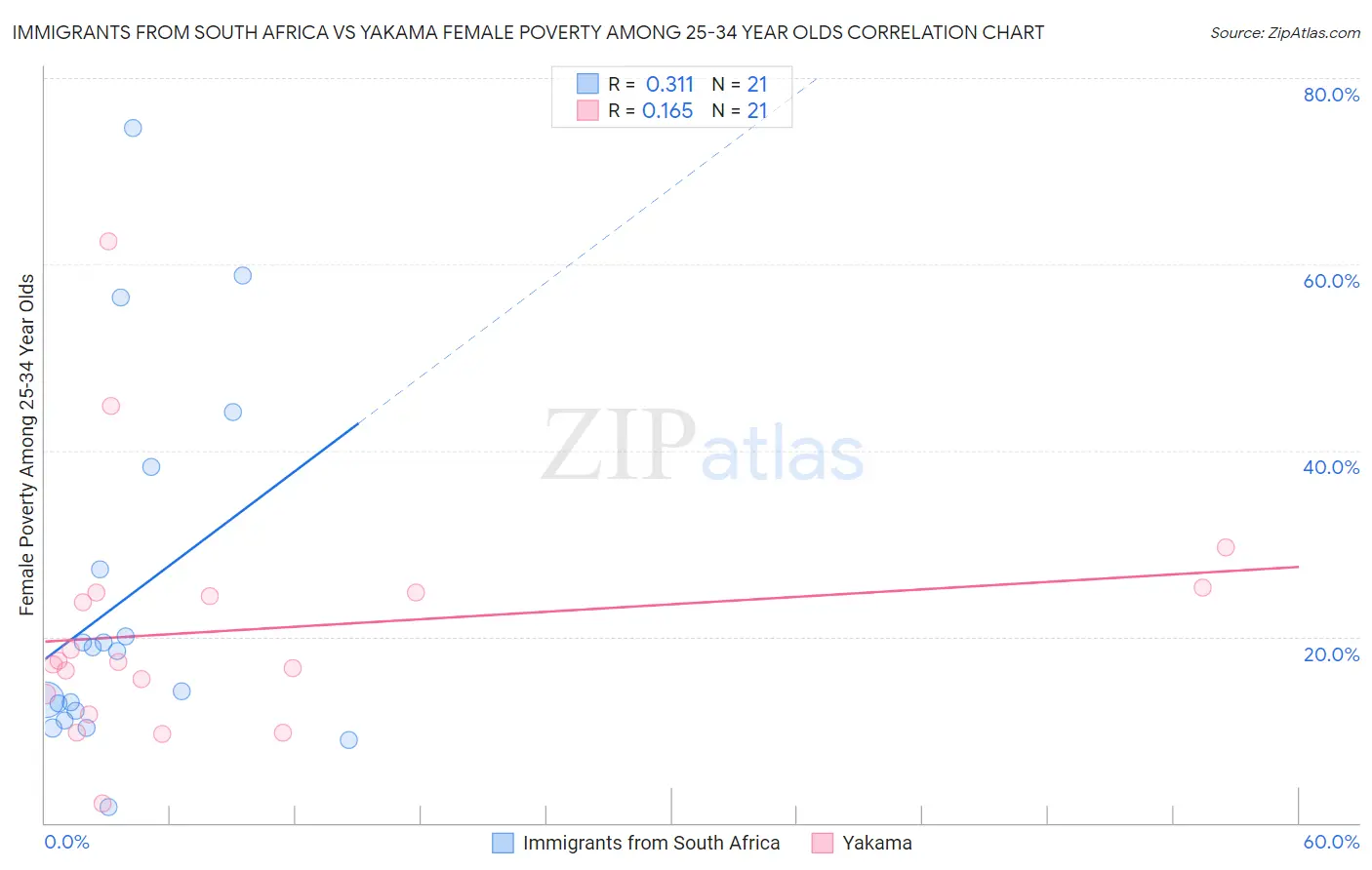 Immigrants from South Africa vs Yakama Female Poverty Among 25-34 Year Olds