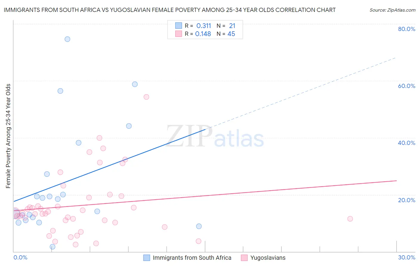 Immigrants from South Africa vs Yugoslavian Female Poverty Among 25-34 Year Olds