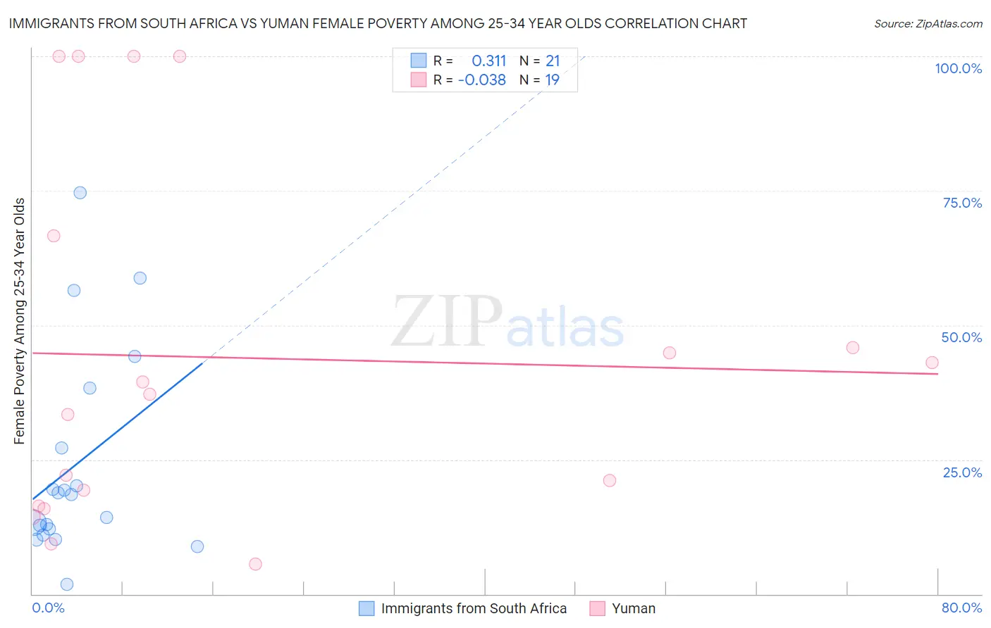 Immigrants from South Africa vs Yuman Female Poverty Among 25-34 Year Olds