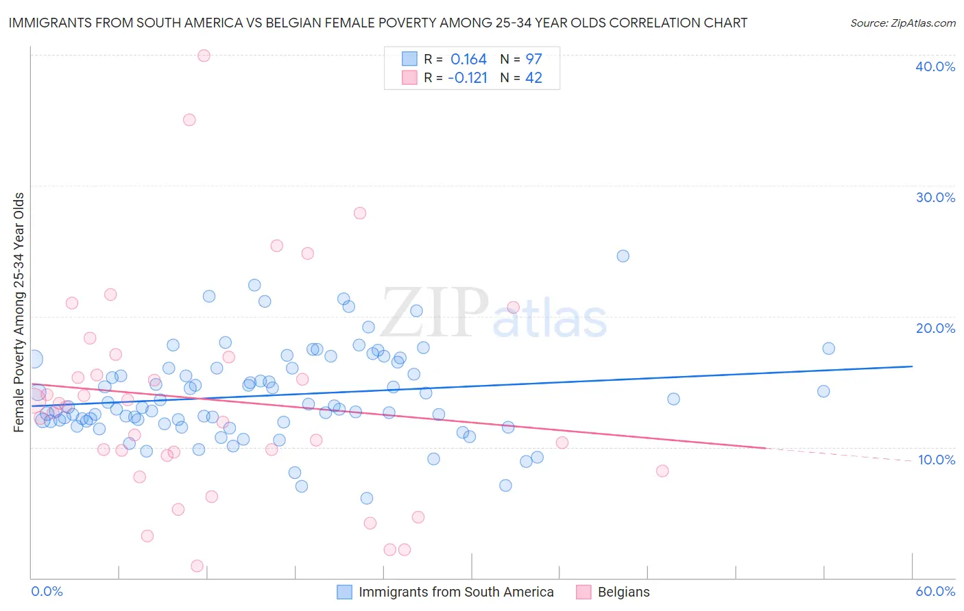 Immigrants from South America vs Belgian Female Poverty Among 25-34 Year Olds