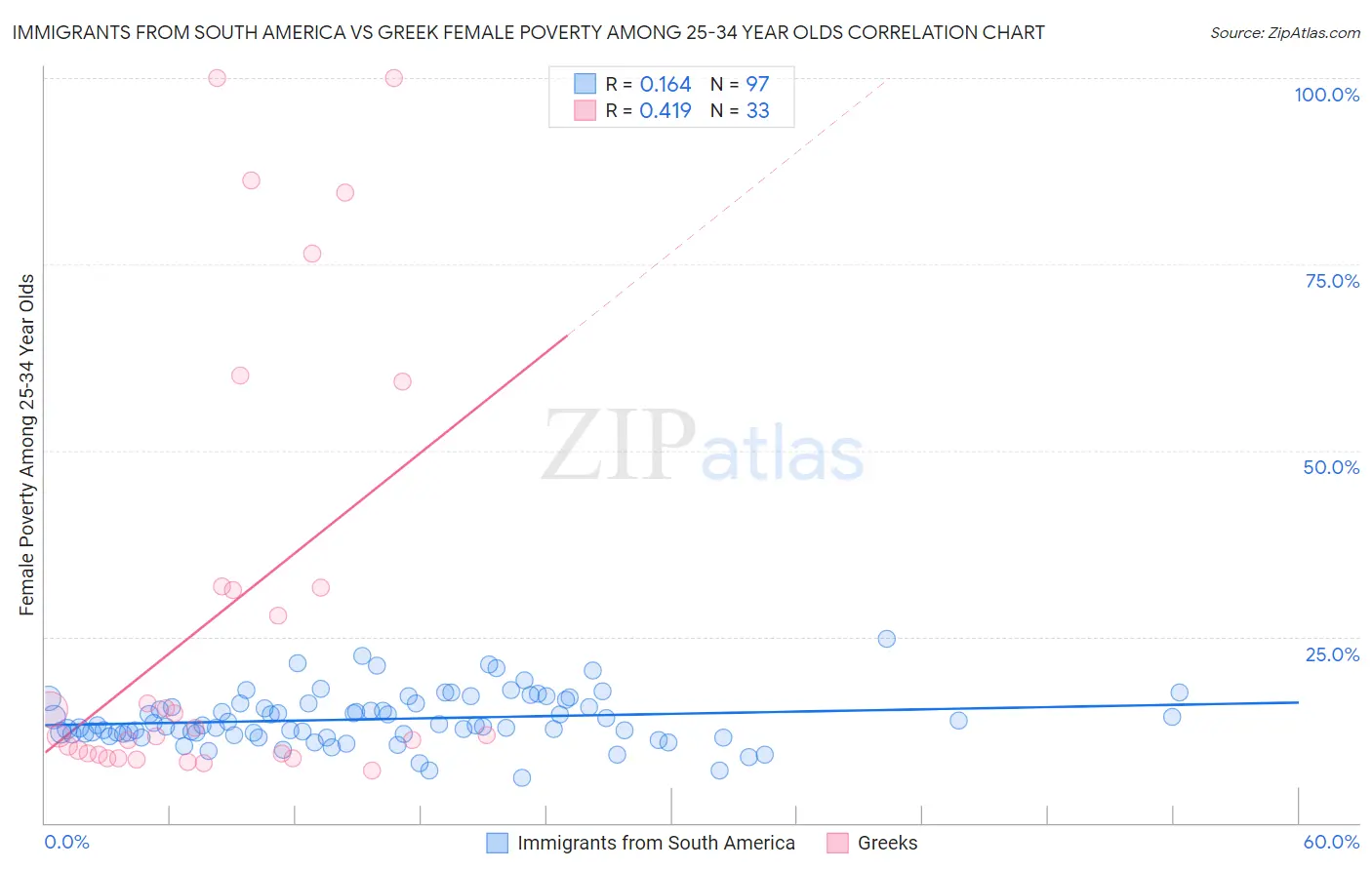 Immigrants from South America vs Greek Female Poverty Among 25-34 Year Olds