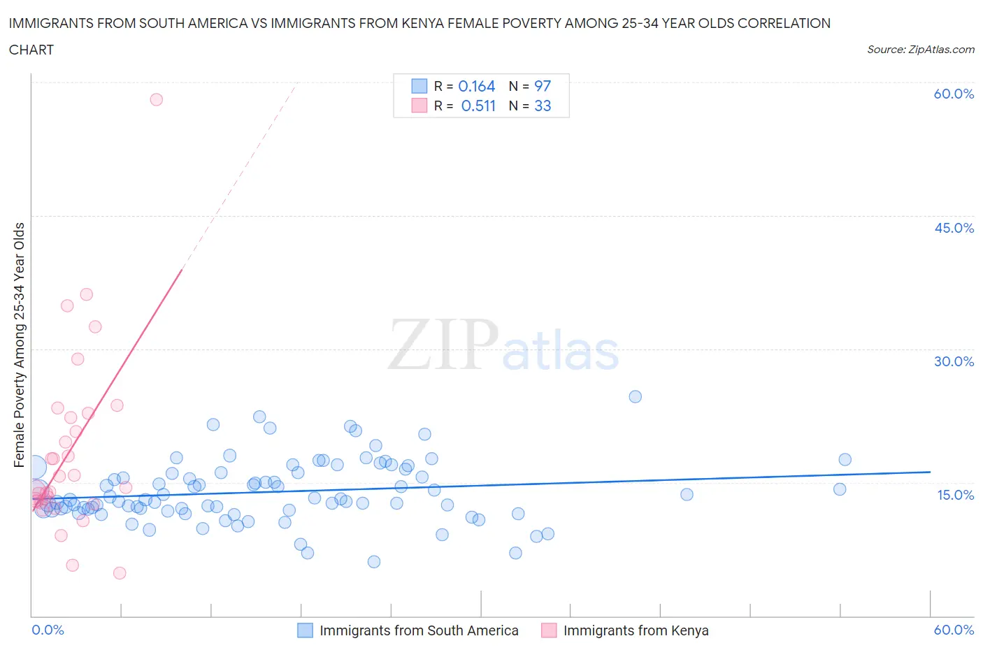 Immigrants from South America vs Immigrants from Kenya Female Poverty Among 25-34 Year Olds