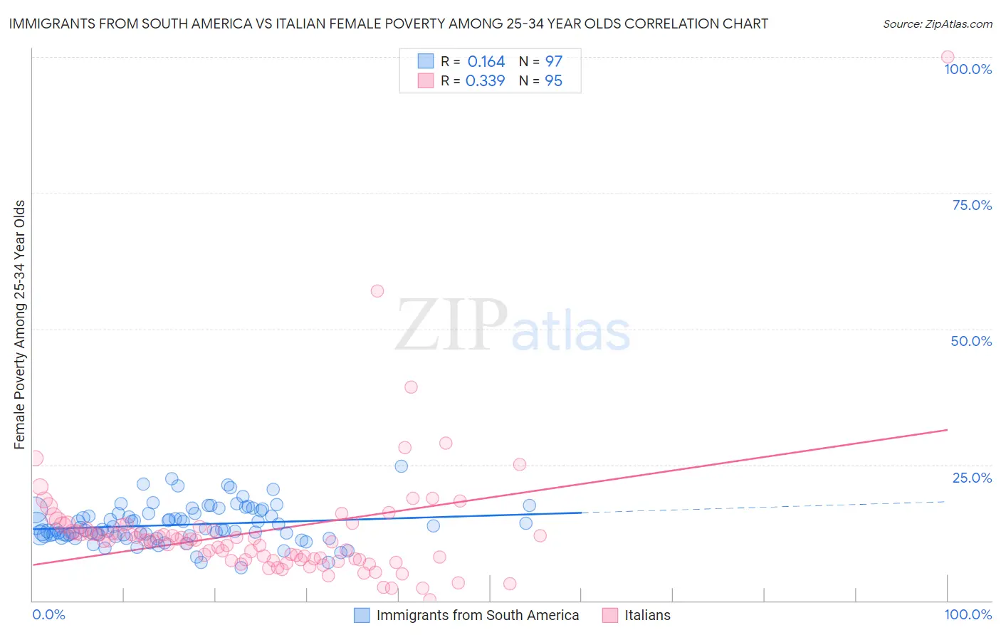 Immigrants from South America vs Italian Female Poverty Among 25-34 Year Olds