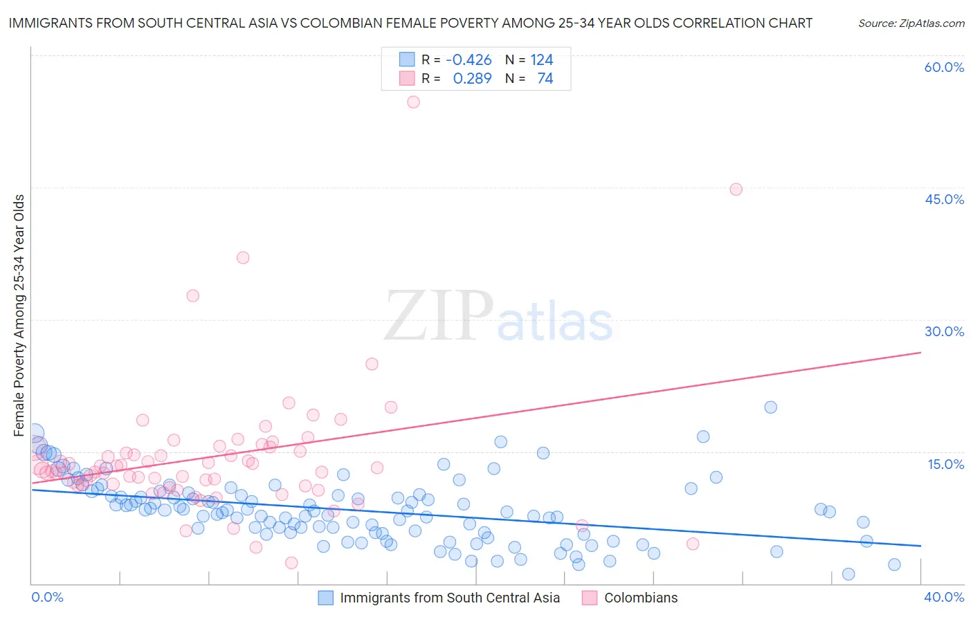 Immigrants from South Central Asia vs Colombian Female Poverty Among 25-34 Year Olds