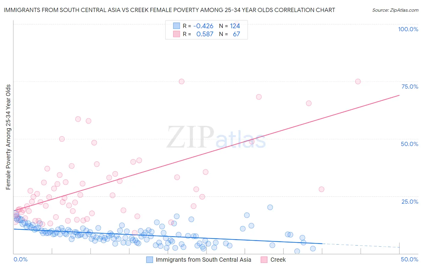 Immigrants from South Central Asia vs Creek Female Poverty Among 25-34 Year Olds