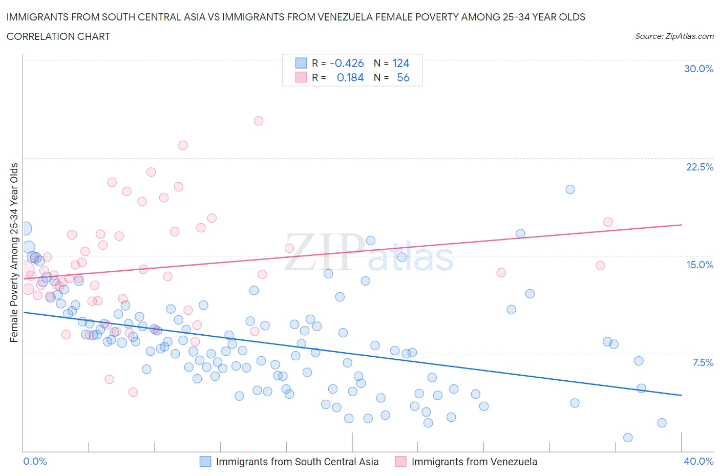 Immigrants from South Central Asia vs Immigrants from Venezuela Female Poverty Among 25-34 Year Olds