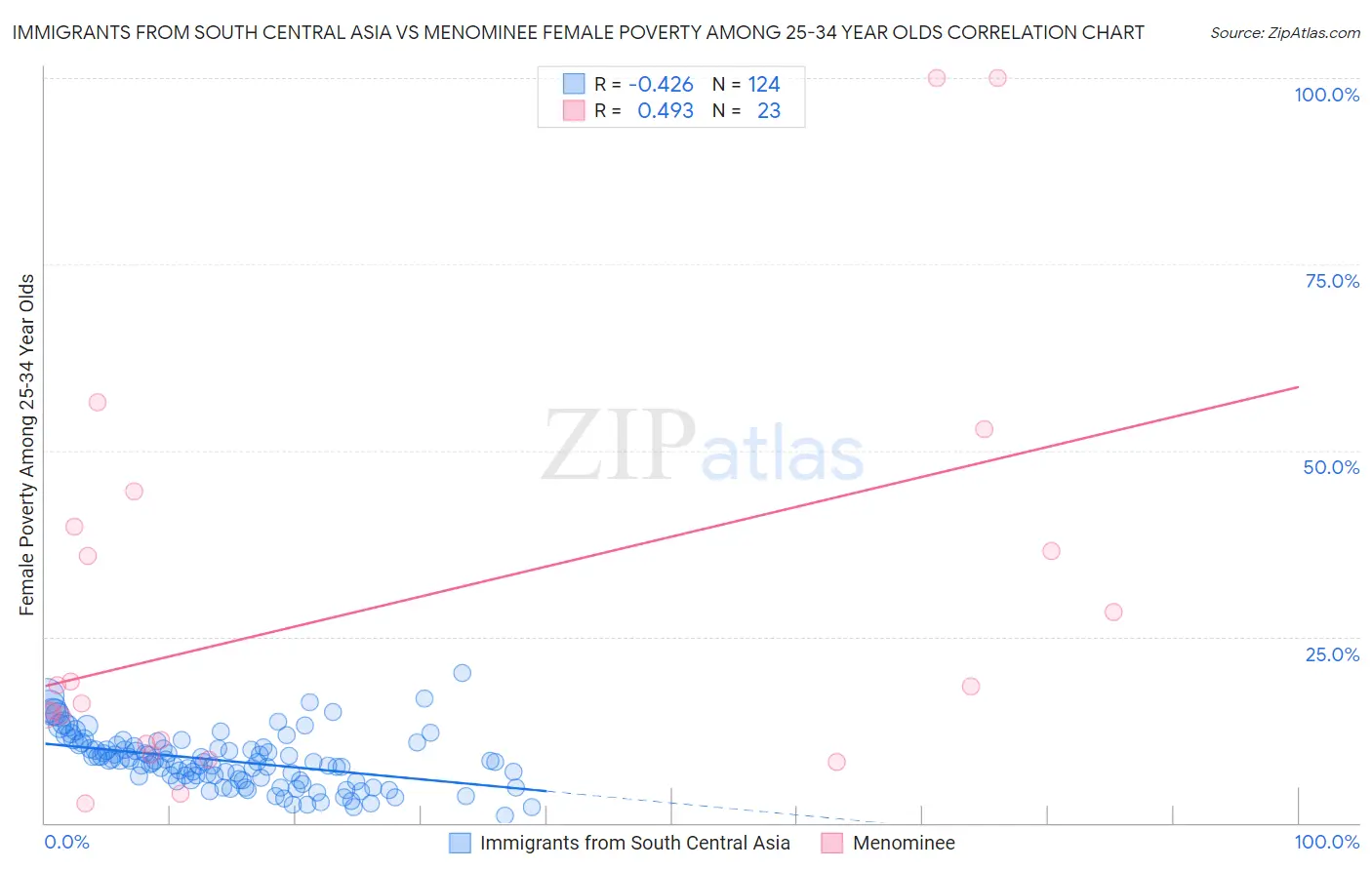 Immigrants from South Central Asia vs Menominee Female Poverty Among 25-34 Year Olds