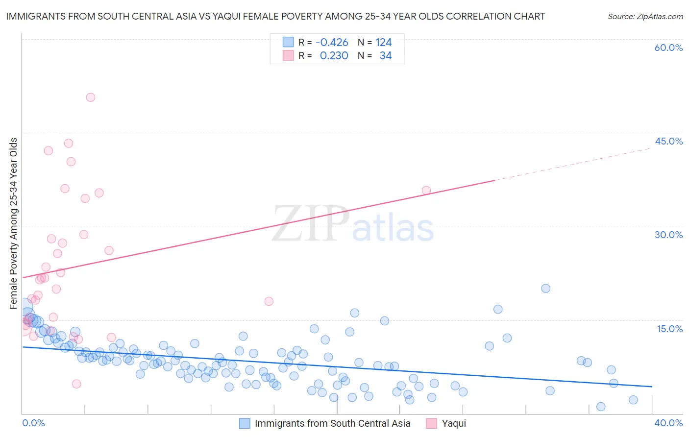 Immigrants from South Central Asia vs Yaqui Female Poverty Among 25-34 Year Olds