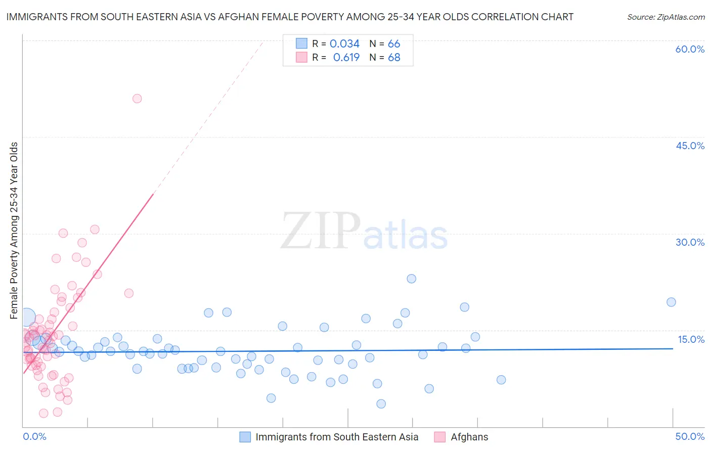 Immigrants from South Eastern Asia vs Afghan Female Poverty Among 25-34 Year Olds