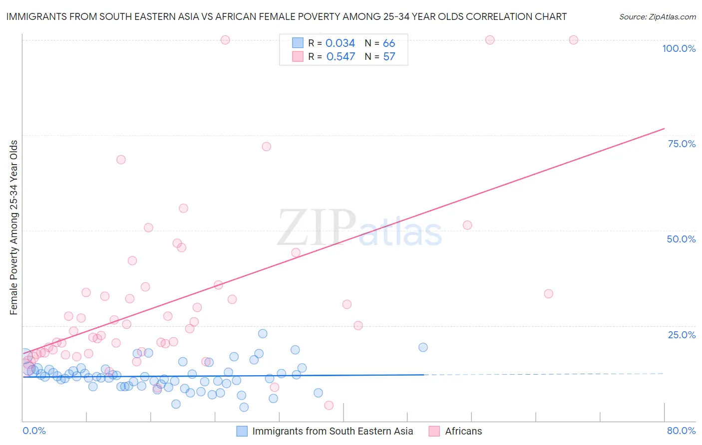 Immigrants from South Eastern Asia vs African Female Poverty Among 25-34 Year Olds