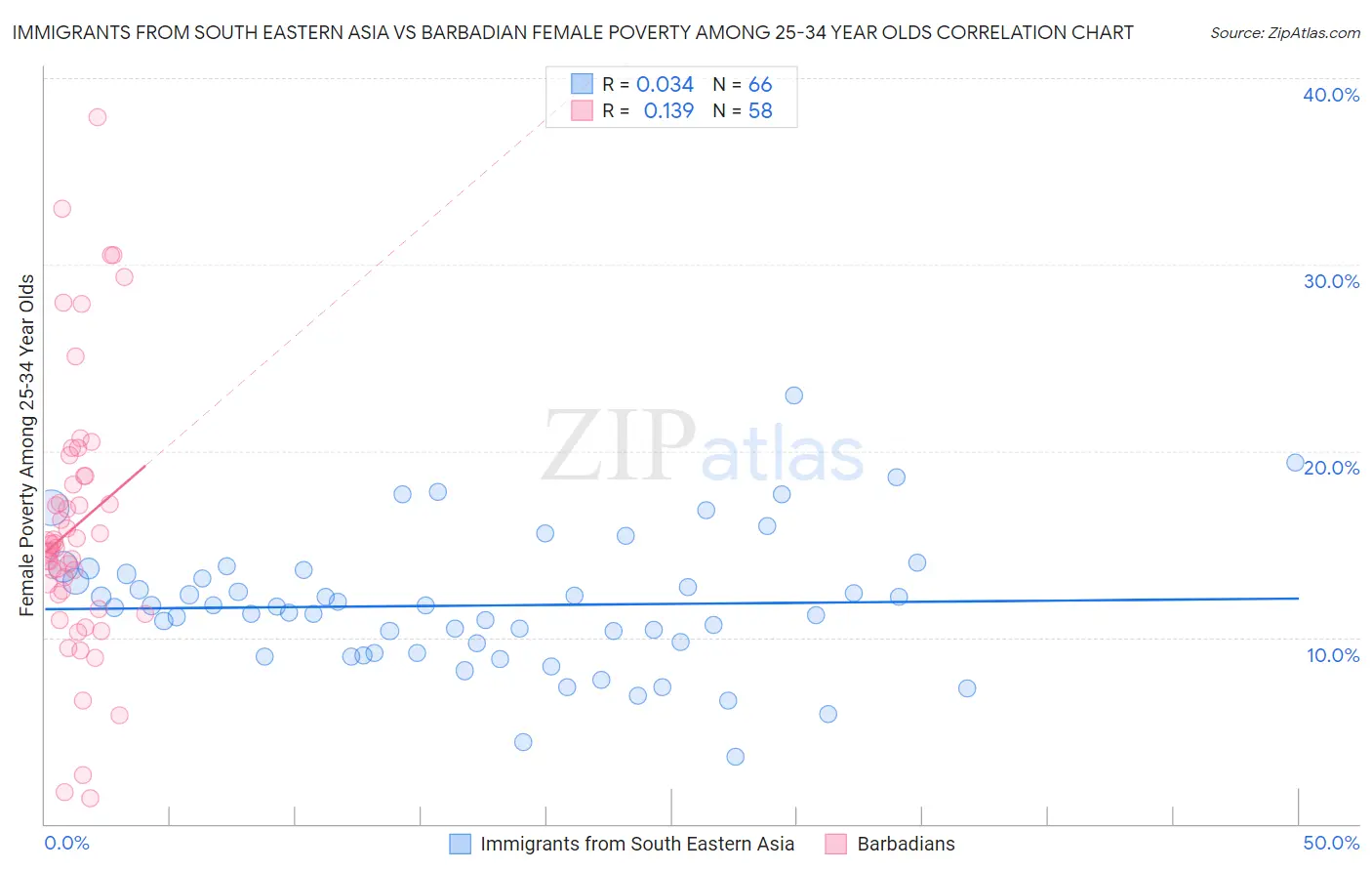 Immigrants from South Eastern Asia vs Barbadian Female Poverty Among 25-34 Year Olds