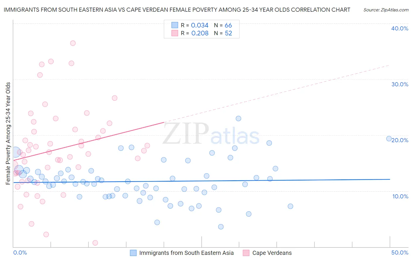 Immigrants from South Eastern Asia vs Cape Verdean Female Poverty Among 25-34 Year Olds