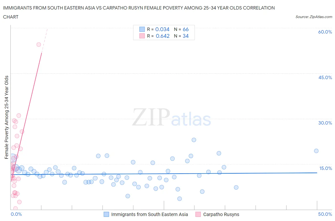 Immigrants from South Eastern Asia vs Carpatho Rusyn Female Poverty Among 25-34 Year Olds