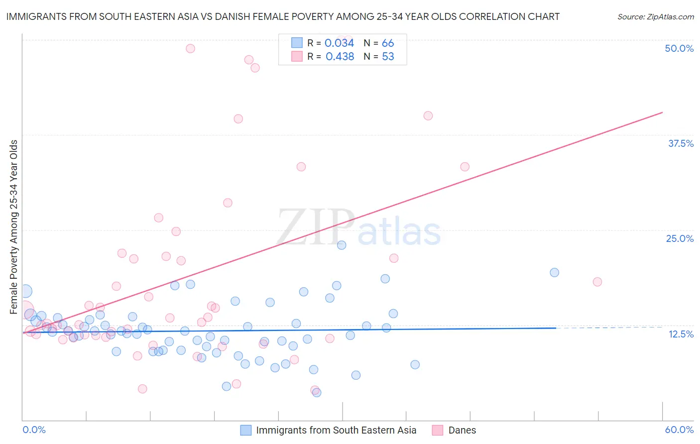 Immigrants from South Eastern Asia vs Danish Female Poverty Among 25-34 Year Olds