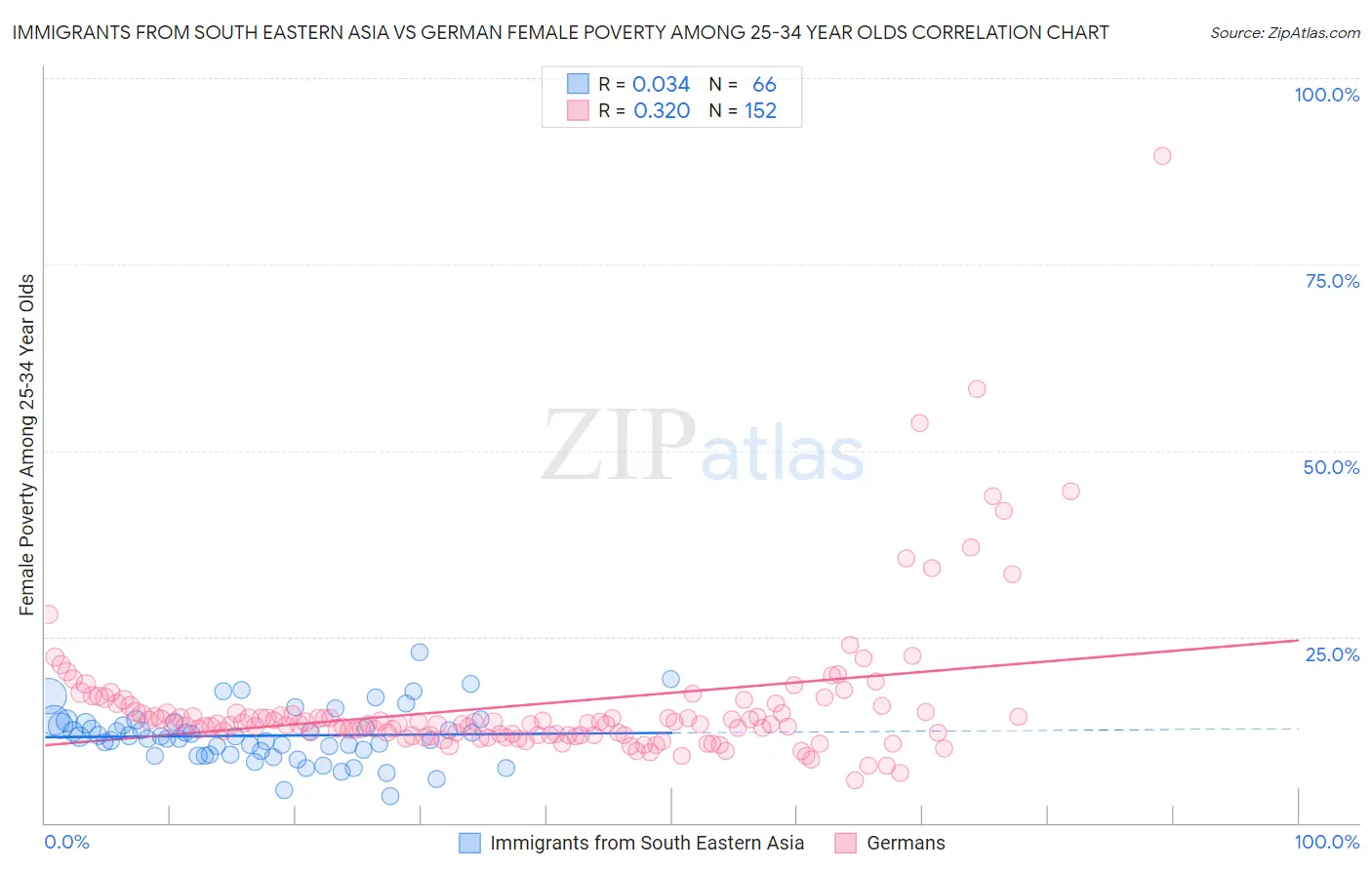 Immigrants from South Eastern Asia vs German Female Poverty Among 25-34 Year Olds