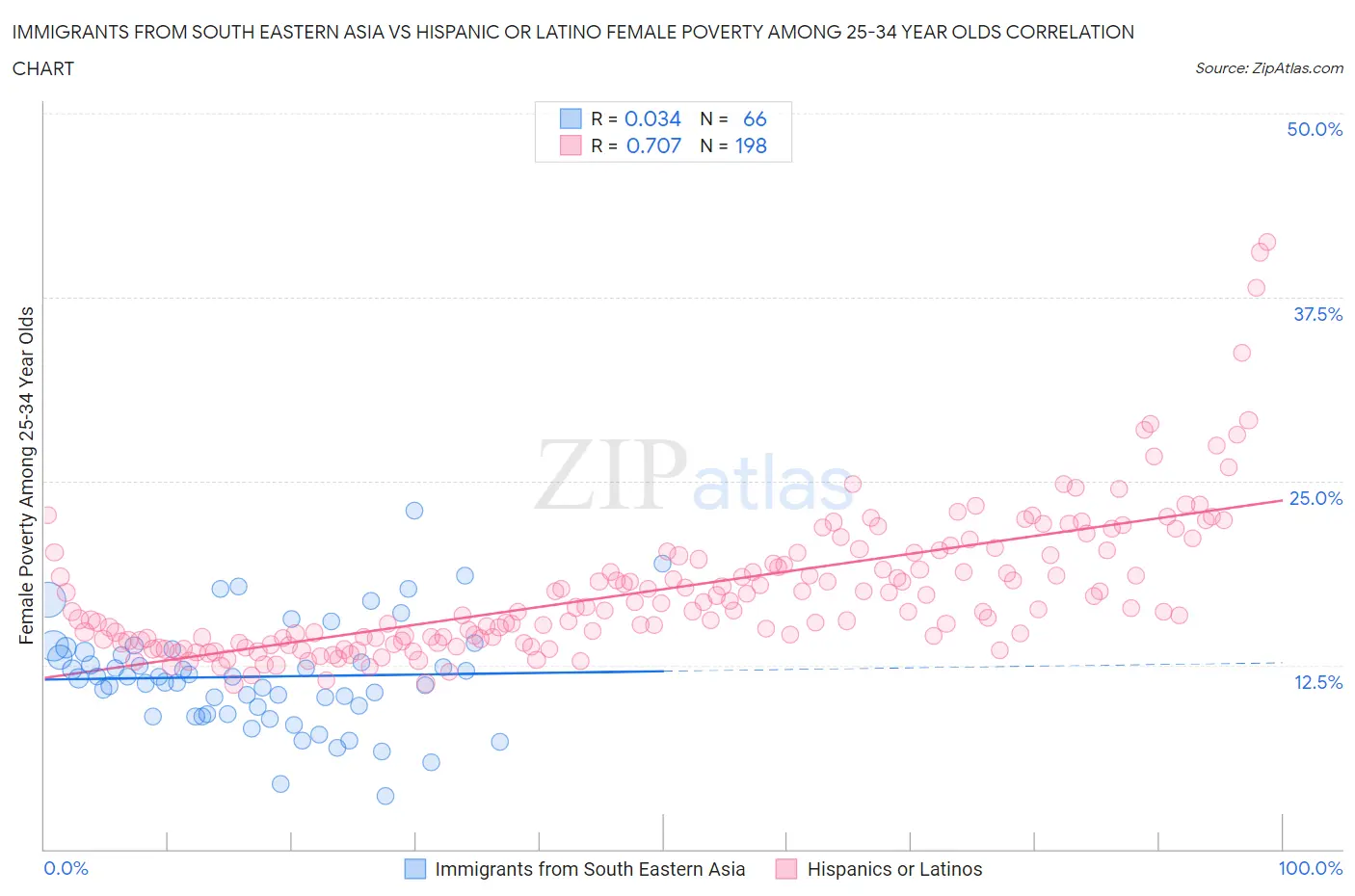 Immigrants from South Eastern Asia vs Hispanic or Latino Female Poverty Among 25-34 Year Olds