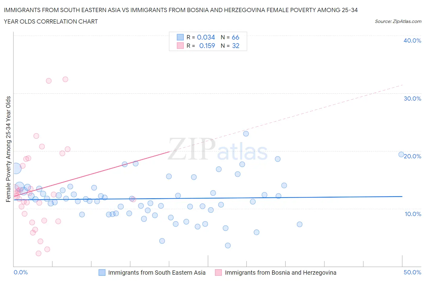 Immigrants from South Eastern Asia vs Immigrants from Bosnia and Herzegovina Female Poverty Among 25-34 Year Olds