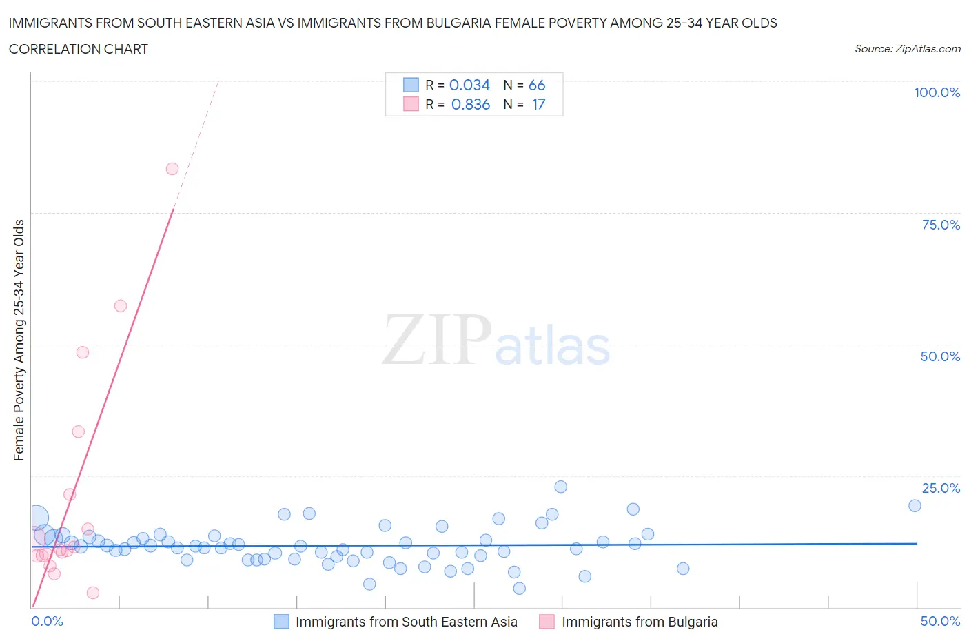 Immigrants from South Eastern Asia vs Immigrants from Bulgaria Female Poverty Among 25-34 Year Olds