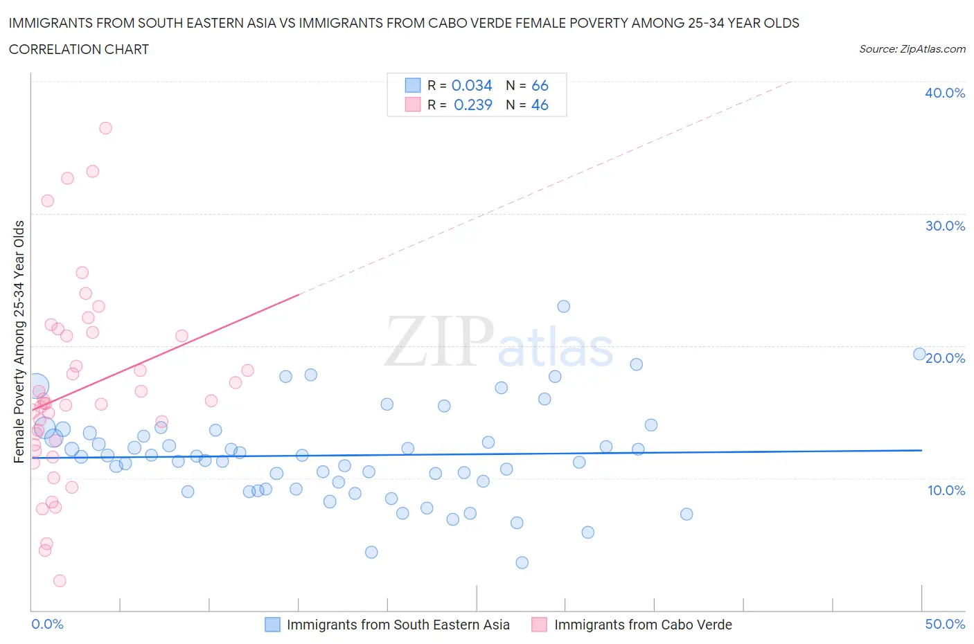 Immigrants from South Eastern Asia vs Immigrants from Cabo Verde Female Poverty Among 25-34 Year Olds