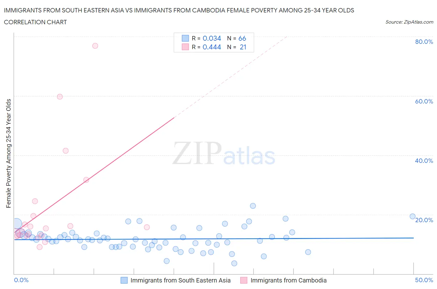 Immigrants from South Eastern Asia vs Immigrants from Cambodia Female Poverty Among 25-34 Year Olds