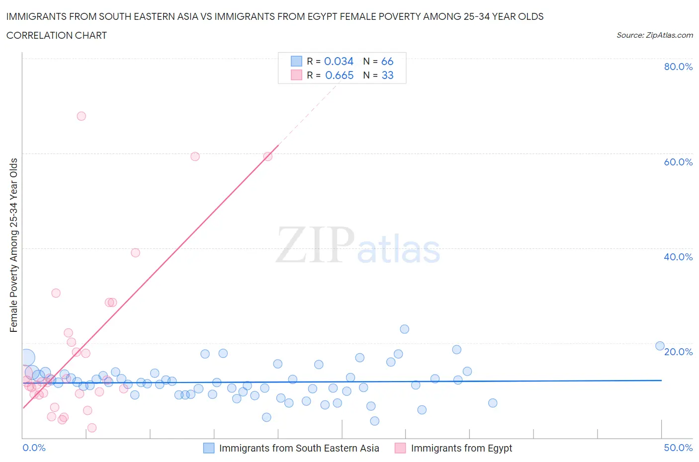 Immigrants from South Eastern Asia vs Immigrants from Egypt Female Poverty Among 25-34 Year Olds