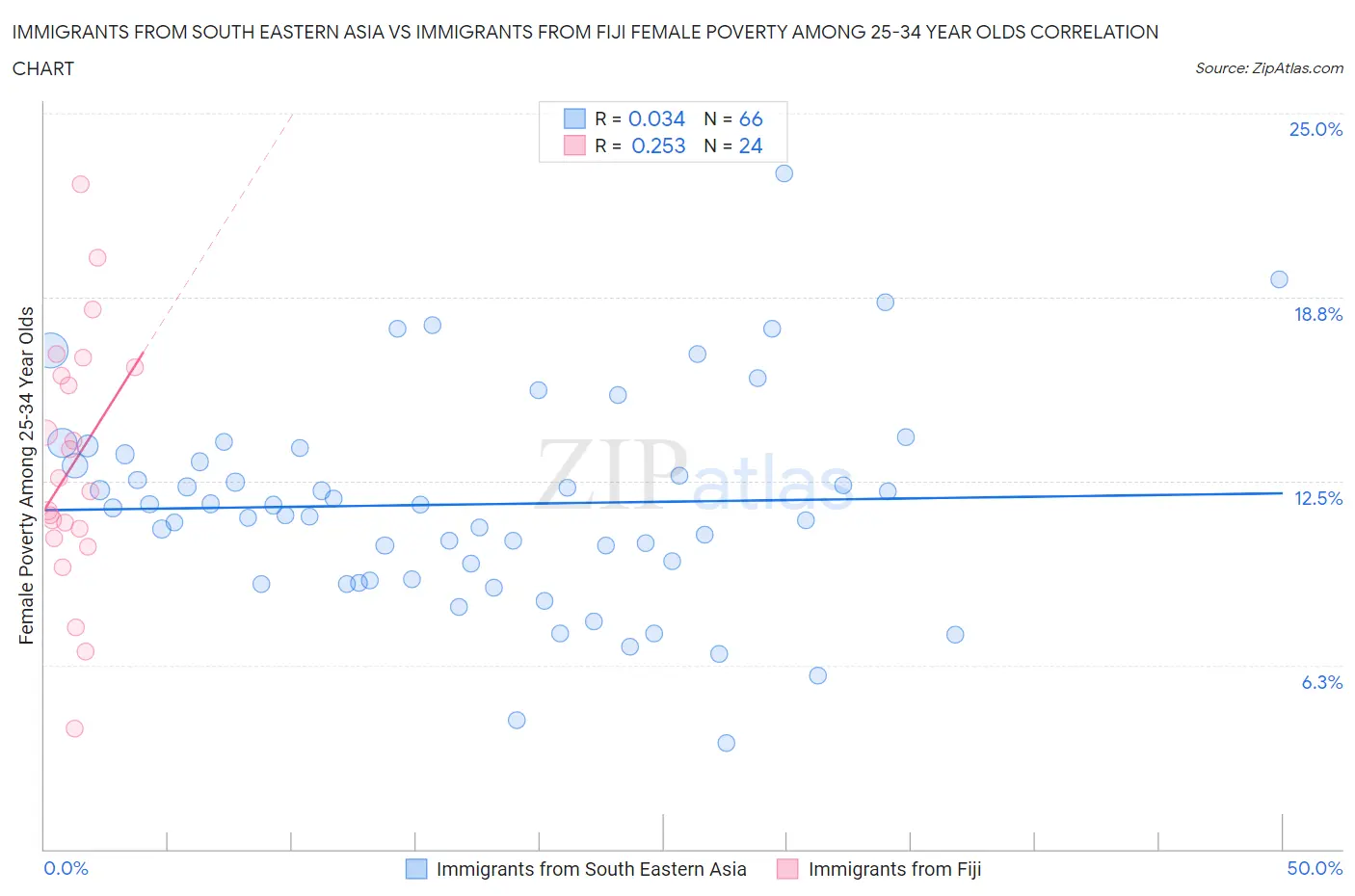 Immigrants from South Eastern Asia vs Immigrants from Fiji Female Poverty Among 25-34 Year Olds