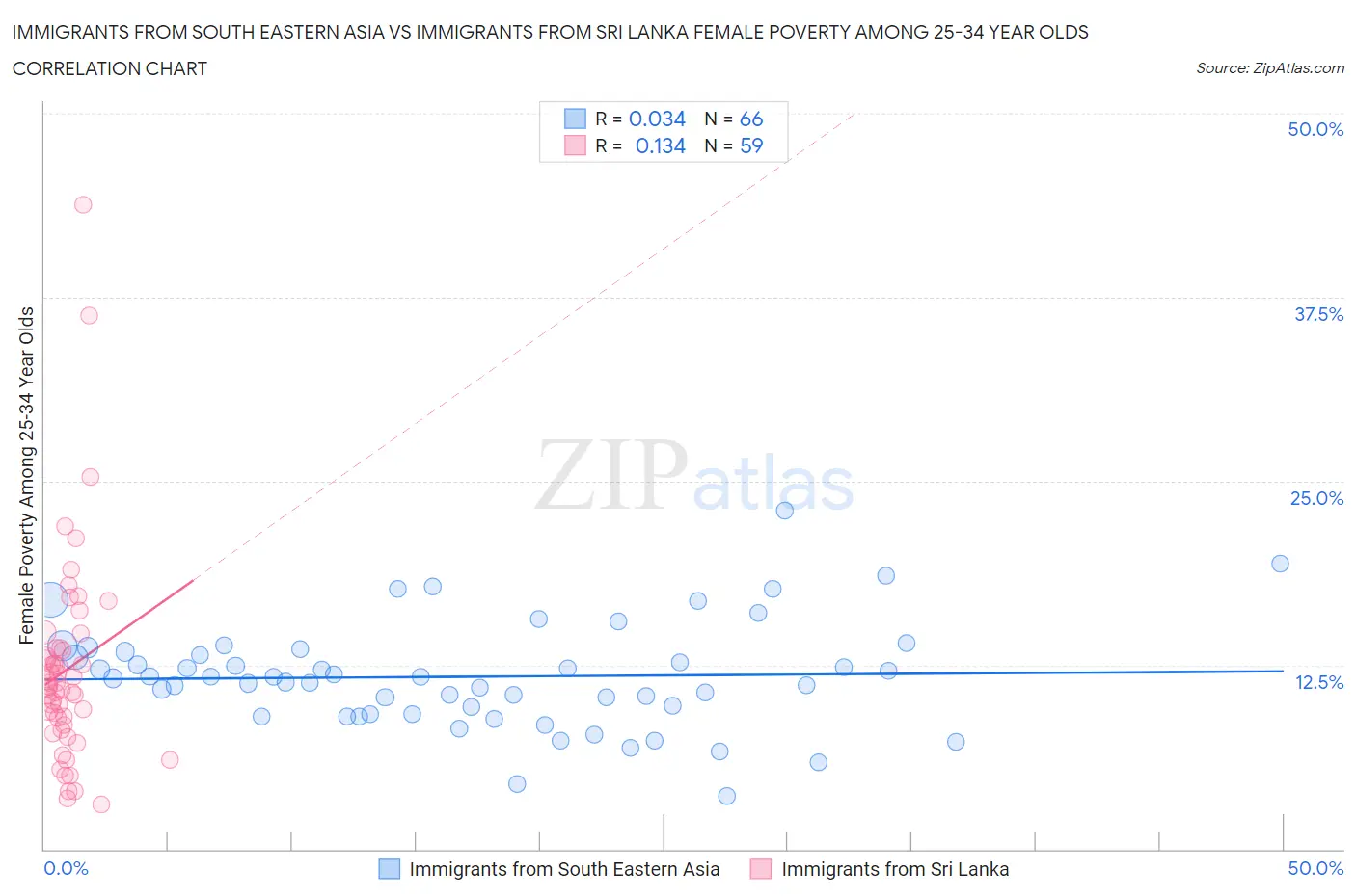 Immigrants from South Eastern Asia vs Immigrants from Sri Lanka Female Poverty Among 25-34 Year Olds