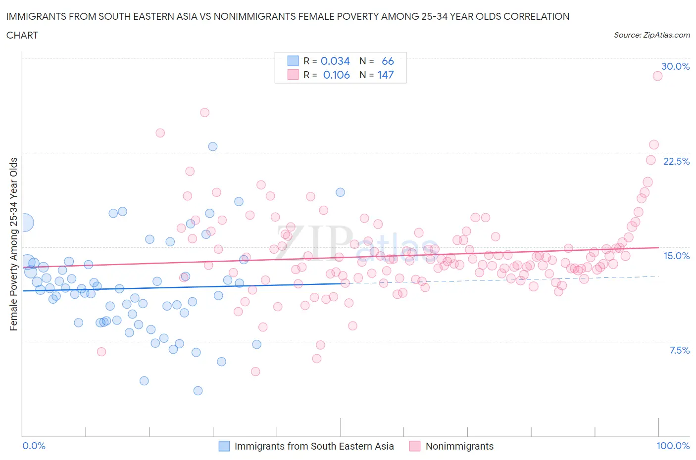 Immigrants from South Eastern Asia vs Nonimmigrants Female Poverty Among 25-34 Year Olds